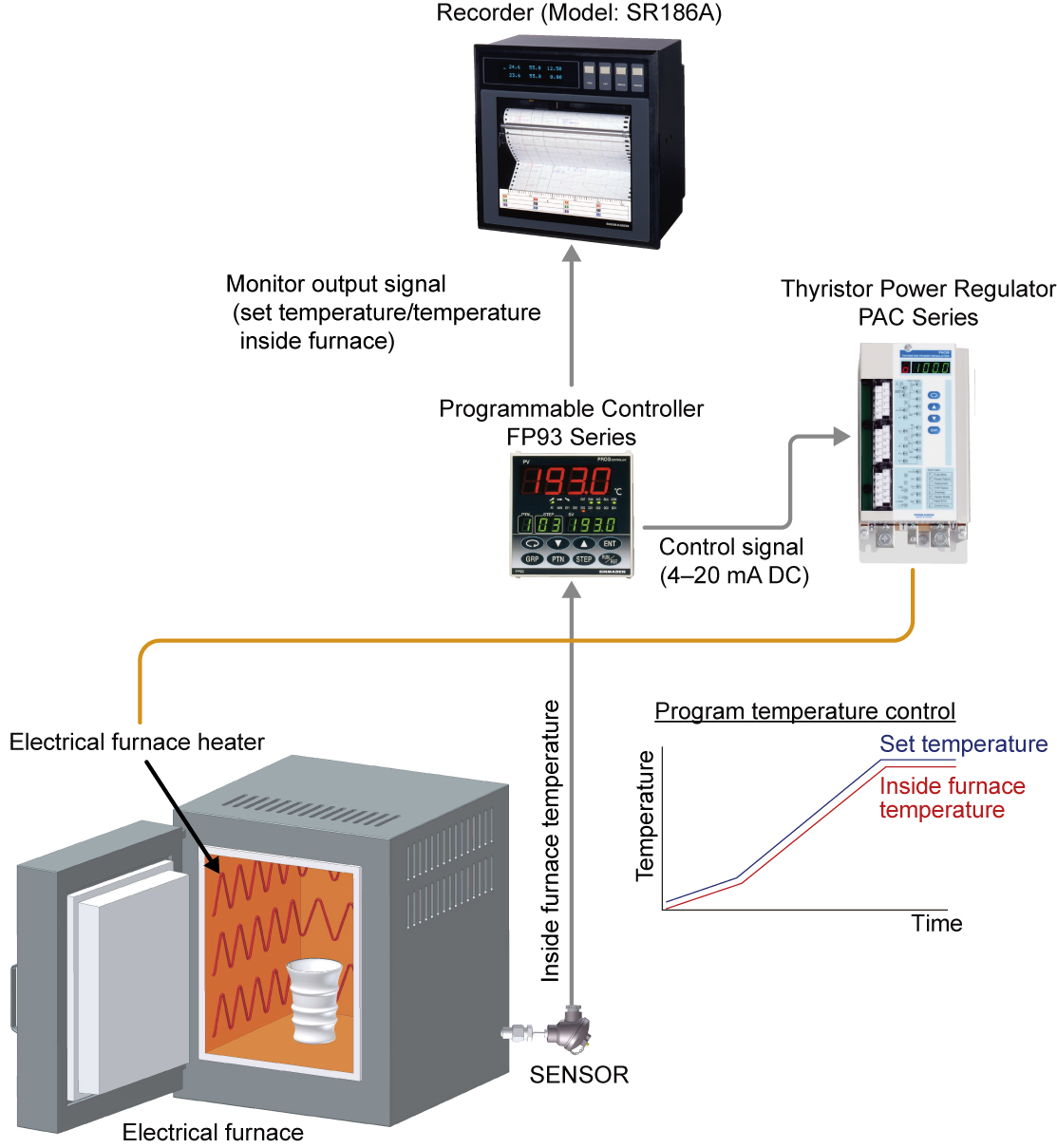 Electrical Furnace Control System Structure