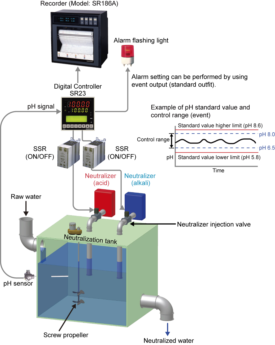 An Example of Drainage Neutralization Control System Configuration