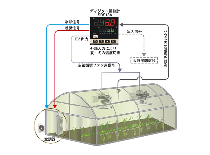 ビニールハウスの空調システム例 