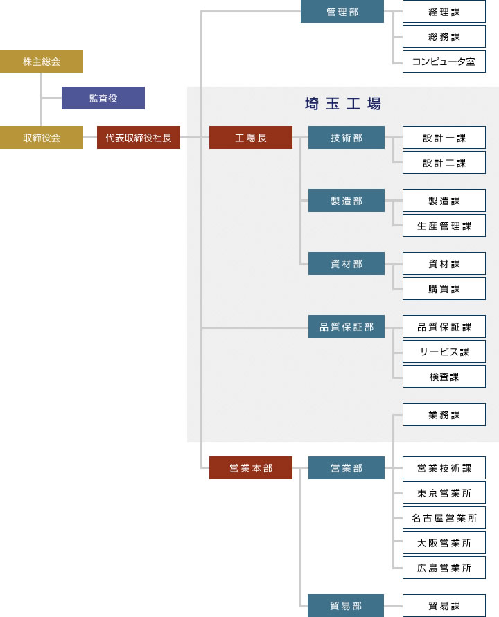 組織図